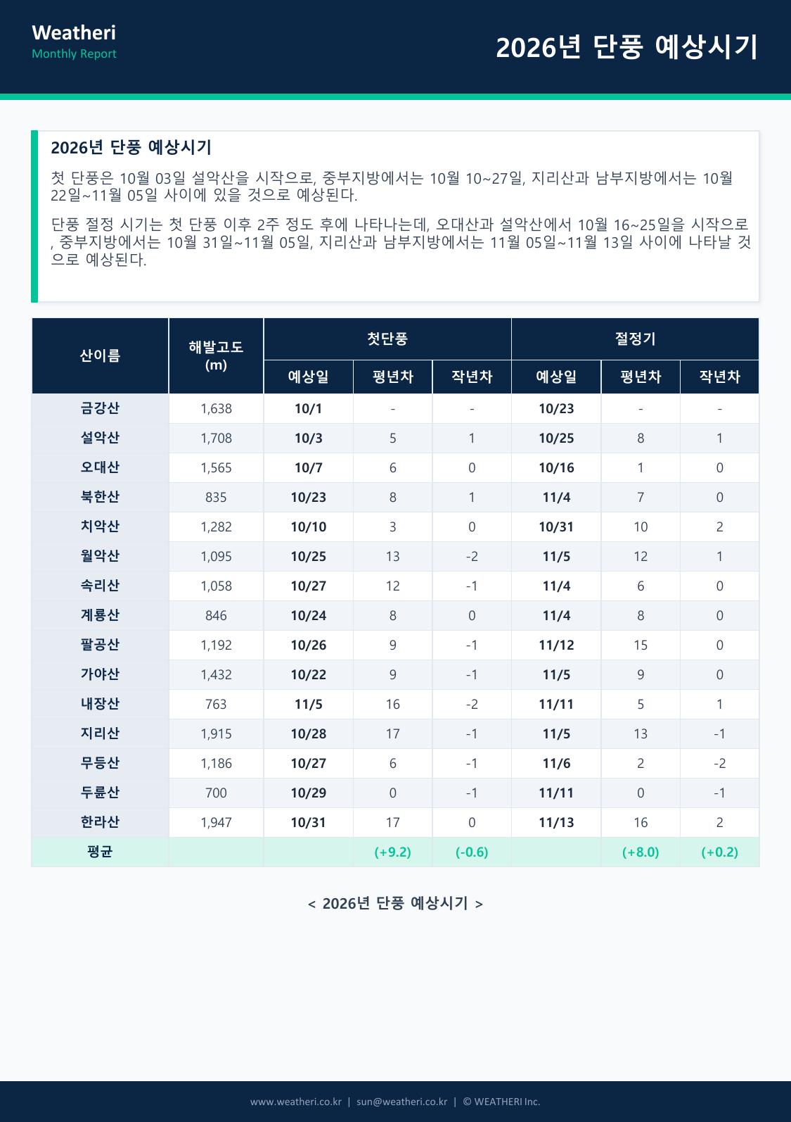 26년 9월 월간전망 및 기상특성